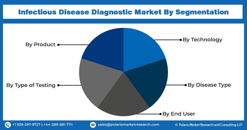 Infectious Disease Diagnostic Seg